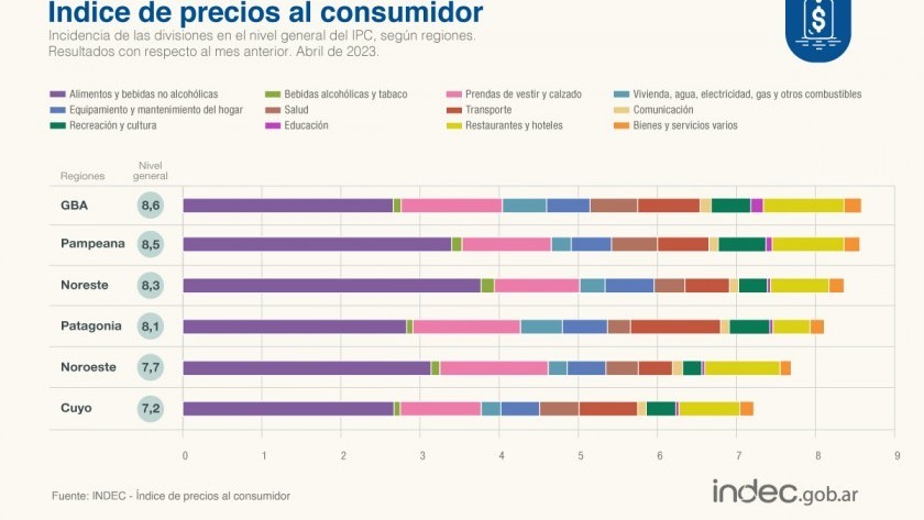 La inflación de abril fue del 8,4% y acumuló 108,8% en un año