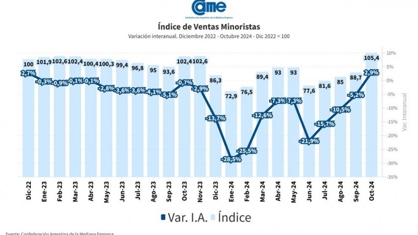 Las ventas minoristas pyme subieron 2,9% interanual en octubre