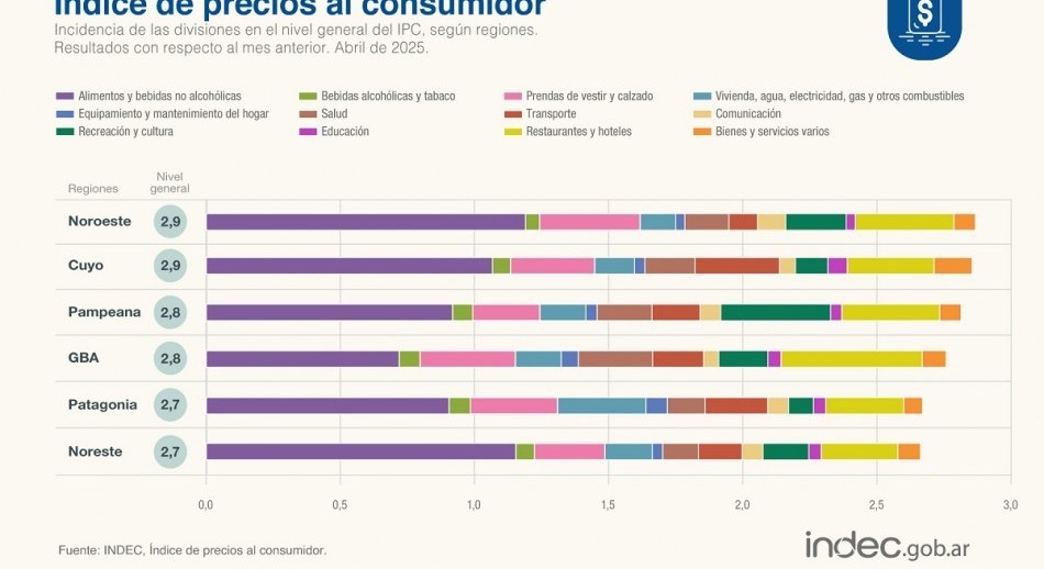 Tras el fin del cepo cambiario, la inflación se desaceleró al 2,8% en abril