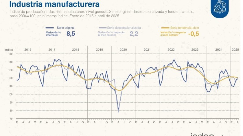La industria rebotó 2,2% mensual en abril y la construcción repuntó 5,1%