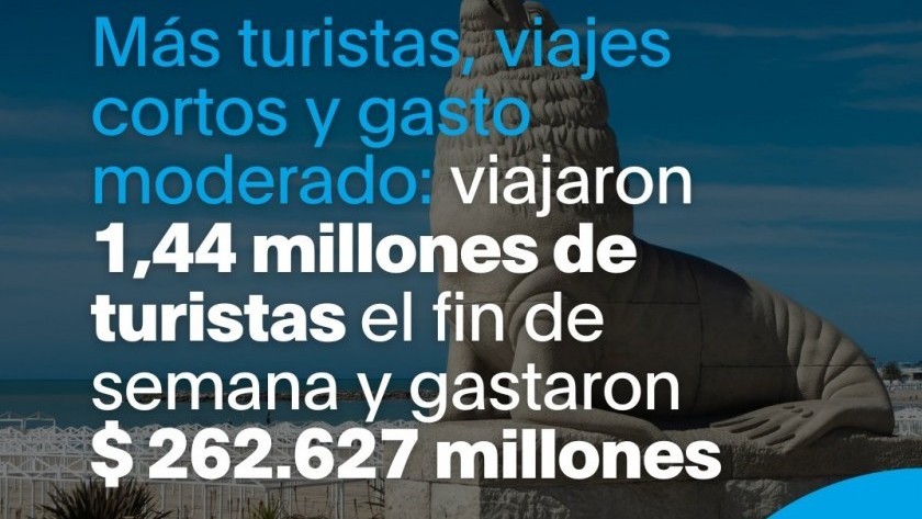 El fin de semana largo viajaron 1.4 millones de turistas y gastaron $ 262.627 millones