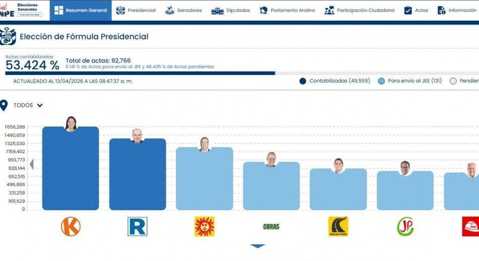 Perú: Keiko Fujimori celebra su victoria sobre el ‘enemigo’ de izquierda