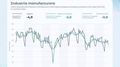 La industria y la construcción profundizan la caída: en julio retrocedieron 5%
