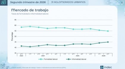 El desempleo subió al 7,9% en el segundo trimestre del año