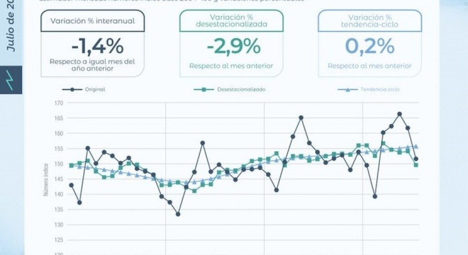 La actividad económica cayó 2,9% en julio, el mayor retroceso mensual en seis años