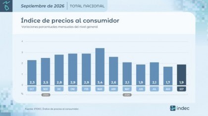 La inflación se aceleró al 1,9% en septiembre y acumuló 33,4% en doce meses